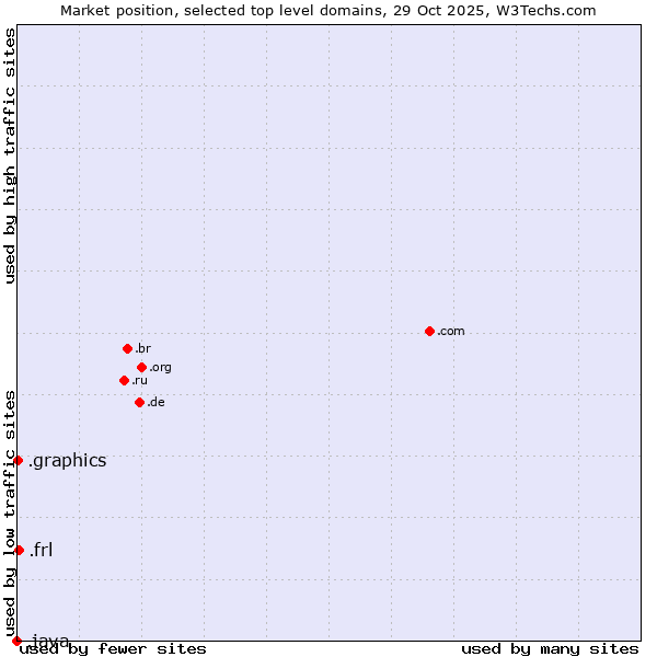 Market position of .frl (Frisian community) vs. .graphics (Graphics) vs. .java (Java programming language)