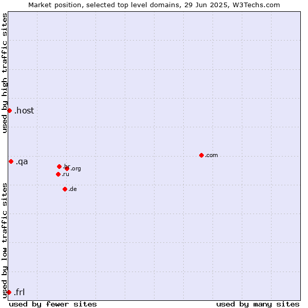 Market position of .qa (Qatar) vs. .host (Hosting industry) vs. .frl (Frisian community)