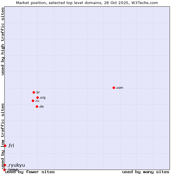 Market position of .frl (Frisian community) vs. .ryukyu (Ryukyu, region of Okinawa, Japan) vs. .ieee (IEEE (Institute of Electrical and Electronics Engineers) brand)