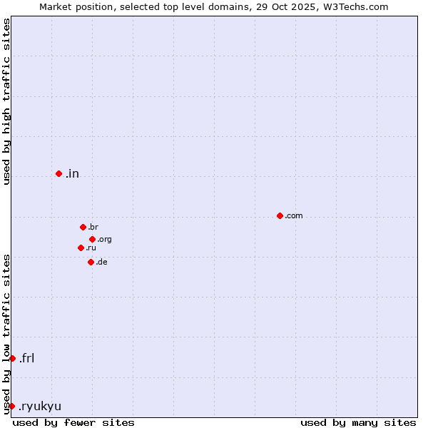 Market position of .in (India) vs. .frl (Frisian community) vs. .ryukyu (Ryukyu, region of Okinawa, Japan)