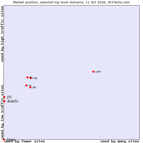 Market position of .koeln (City of Köln (Cologne), Germany) vs. .frl (Frisian community) vs. .java (Java programming language)