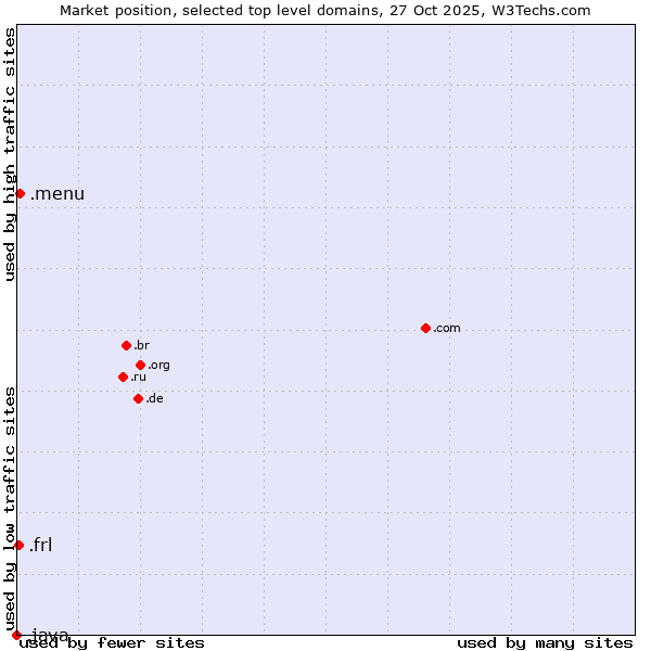 Market position of .menu (Menu) vs. .frl (Frisian community) vs. .java (Java programming language)