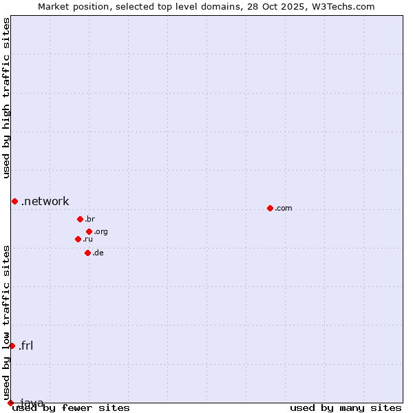 Market position of .network (Network) vs. .frl (Frisian community) vs. .java (Java programming language)