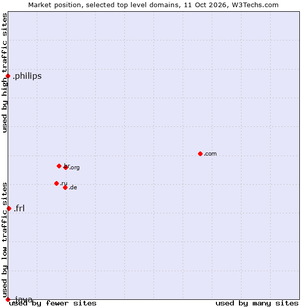 Market position of .frl (Frisian community) vs. .philips (Philips brand) vs. .java (Java programming language)