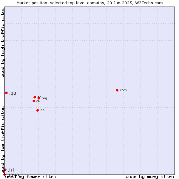Market position of .qa (Qatar) vs. .frl (Frisian community) vs. .java (Java programming language)