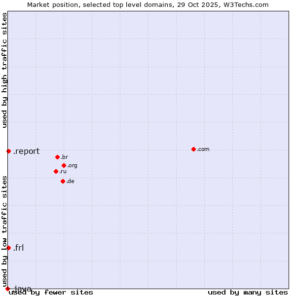 Market position of .report (Report) vs. .frl (Frisian community) vs. .java (Java programming language)