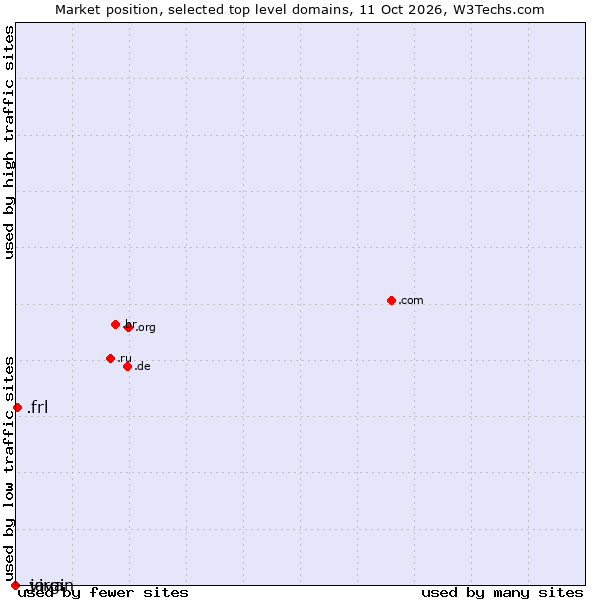 Market position of .frl (Frisian community) vs. .java (Java programming language) vs. .virgin (Virgin Enterprises brand)