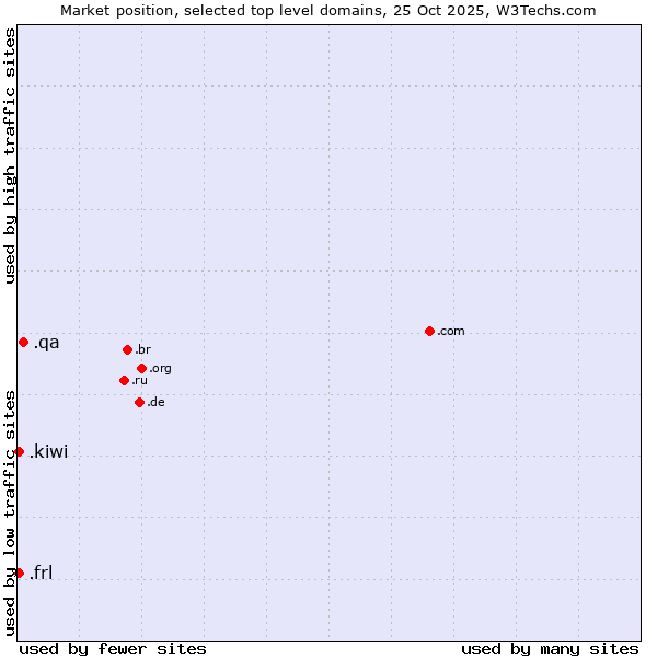 Market position of .qa (Qatar) vs. .frl (Frisian community) vs. .kiwi (New Zealand culture)
