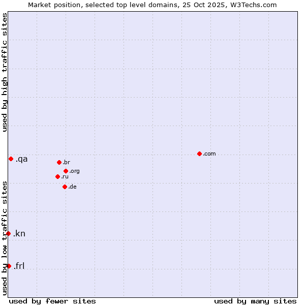 Market position of .qa (Qatar) vs. .frl (Frisian community) vs. .kn (Saint Kitts And Nevis)