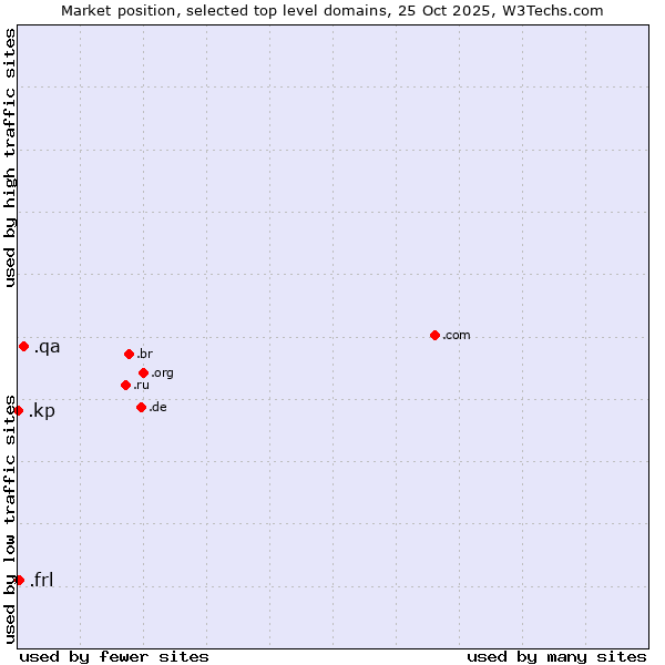 Market position of .qa (Qatar) vs. .frl (Frisian community) vs. .kp (North Korea)