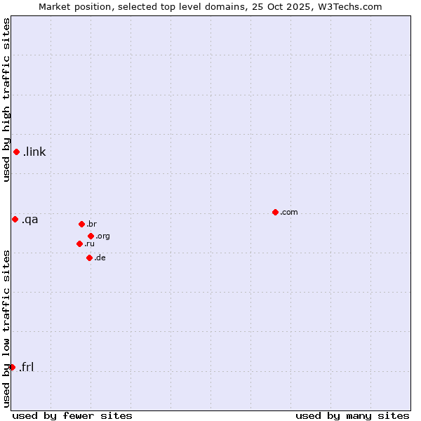 Market position of .link (Link) vs. .qa (Qatar) vs. .frl (Frisian community)