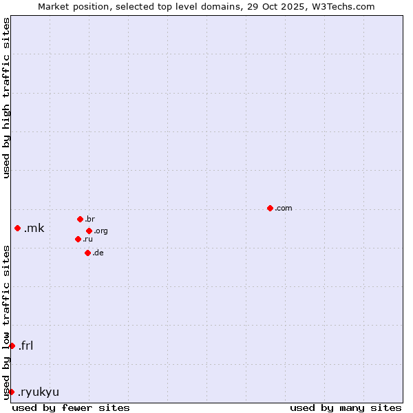 Market position of .mk (North Macedonia) vs. .frl (Frisian community) vs. .ryukyu (Ryukyu, region of Okinawa, Japan)
