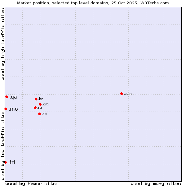 Market position of .qa (Qatar) vs. .mo (Macao) vs. .frl (Frisian community)