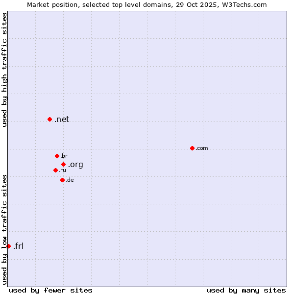 Market position of .org (Organizations) vs. .net (Network providers) vs. .frl (Frisian community)