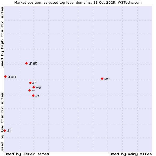 Market position of .net (Network providers) vs. .run (Run) vs. .frl (Frisian community)