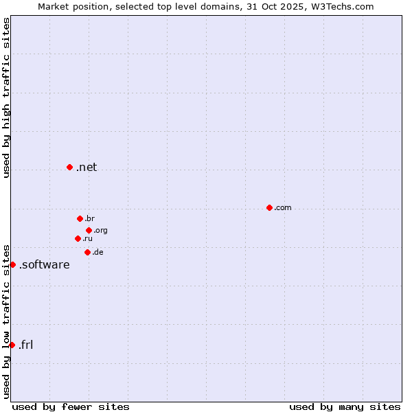 Market position of .net (Network providers) vs. .software (Software) vs. .frl (Frisian community)