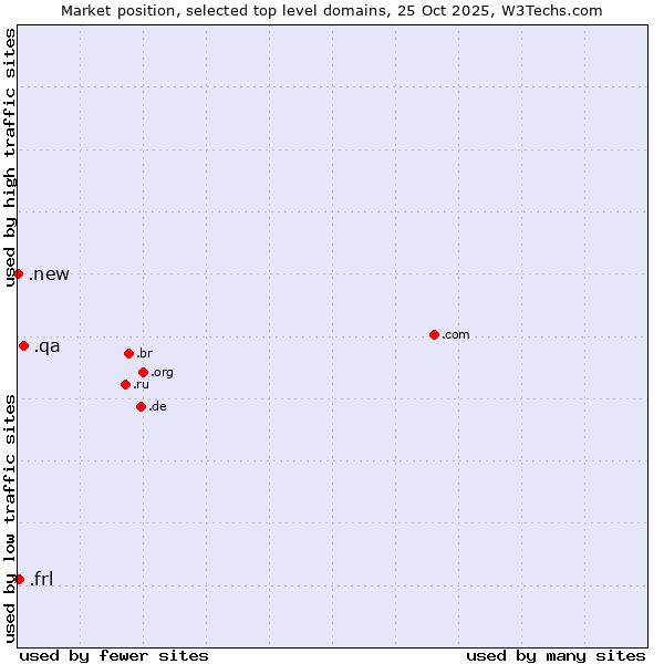 Market position of .qa (Qatar) vs. .frl (Frisian community) vs. .new (New)