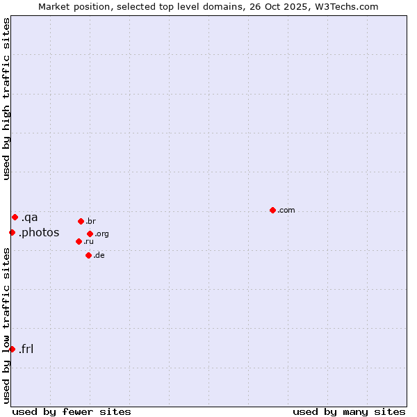 Market position of .qa (Qatar) vs. .photos (Photos) vs. .frl (Frisian community)