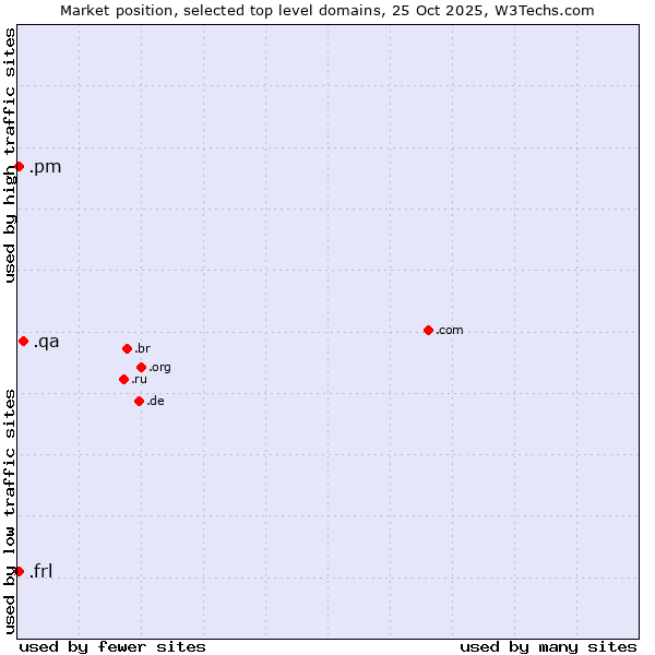Market position of .qa (Qatar) vs. .frl (Frisian community) vs. .pm (Saint Pierre and Miquelon)