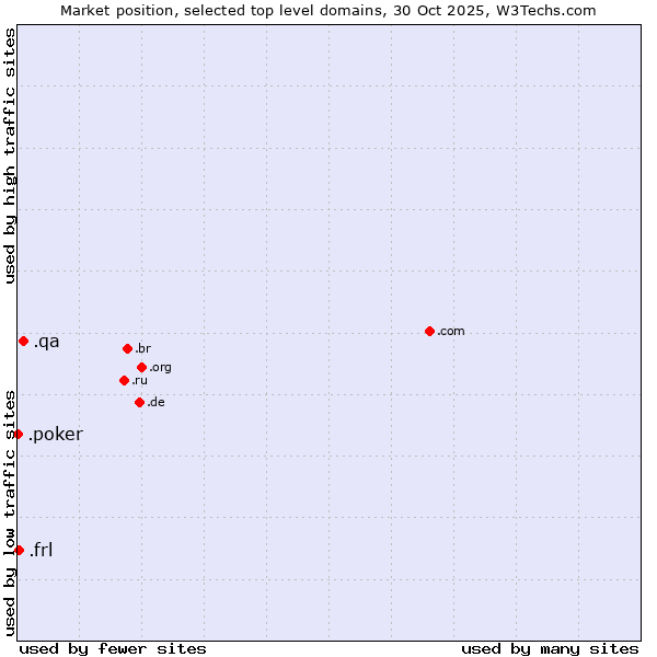 Market position of .qa (Qatar) vs. .frl (Frisian community) vs. .poker (Poker)