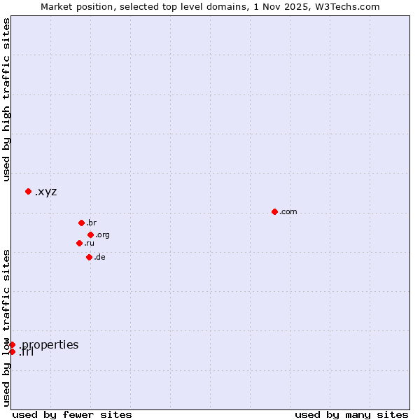 Market position of .xyz (XYZ) vs. .frl (Frisian community) vs. .properties (Properties)