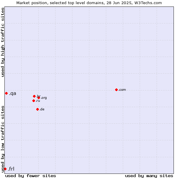 Market position of .qa (Qatar) vs. .frl (Frisian community)