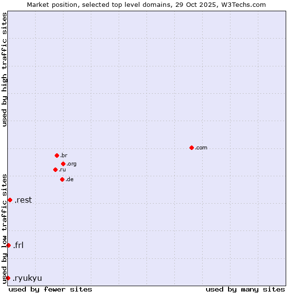Market position of .rest (Restaurant industry) vs. .frl (Frisian community) vs. .ryukyu (Ryukyu, region of Okinawa, Japan)