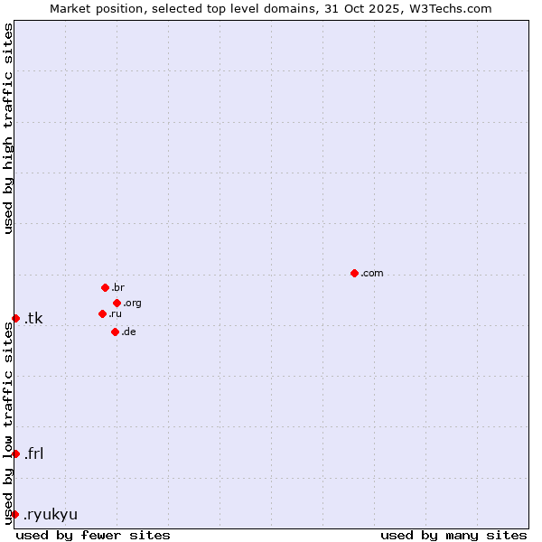Market position of .frl (Frisian community) vs. .tk (Tokelau) vs. .ryukyu (Ryukyu, region of Okinawa, Japan)