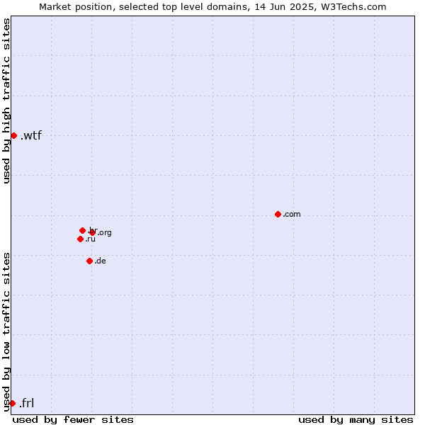 Market position of .wtf (What the f***) vs. .frl (Frisian community)