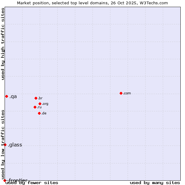 Market position of .qa (Qatar) vs. .glass (Glass) vs. .frontier (Frontier brand)