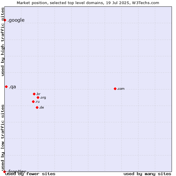 Market position of .qa (Qatar) vs. .google (Google brand) vs. .frontier (Frontier brand)