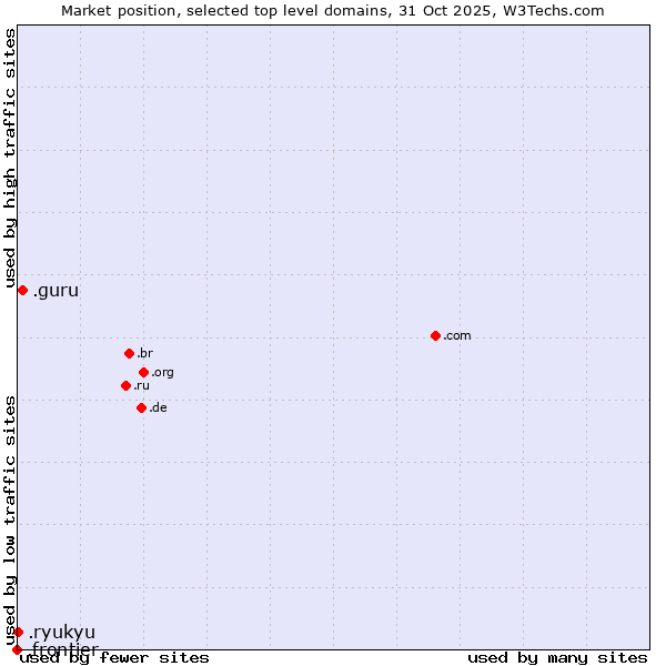 Market position of .guru (Expert advise) vs. .ryukyu (Ryukyu, region of Okinawa, Japan) vs. .frontier (Frontier brand)