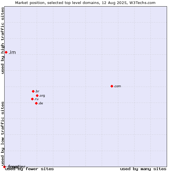 Market position of .im (Isle of Man) vs. .java (Java programming language) vs. .frontier (Frontier brand)