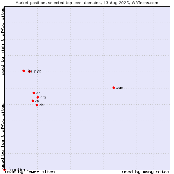 Market position of .net (Network providers) vs. .in (India) vs. .frontier (Frontier brand)
