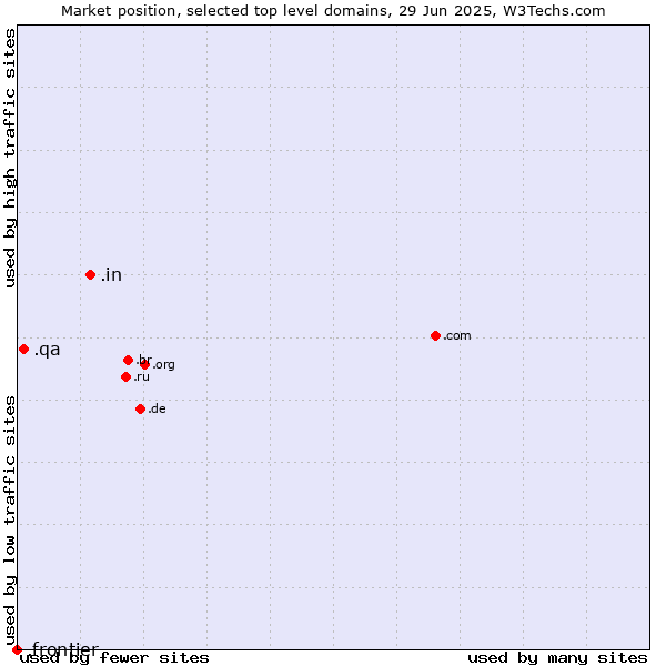 Market position of .in (India) vs. .qa (Qatar) vs. .frontier (Frontier brand)