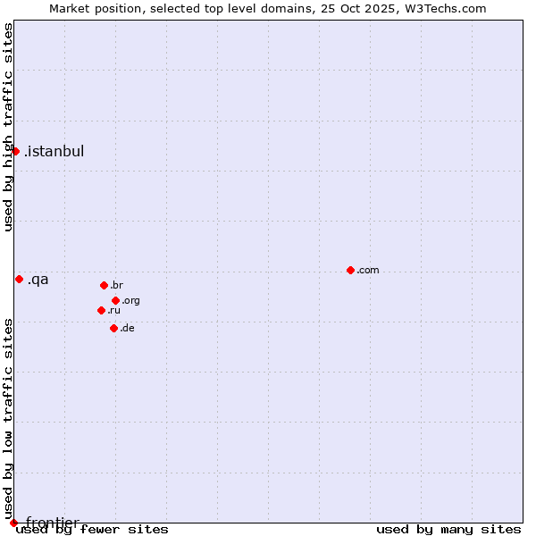 Market position of .qa (Qatar) vs. .istanbul (City of Istanbul, Turkey) vs. .frontier (Frontier brand)