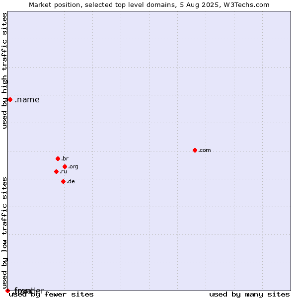 Market position of .name (Individuals) vs. .java (Java programming language) vs. .frontier (Frontier brand)