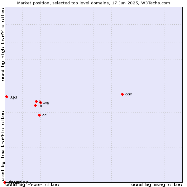 Market position of .qa (Qatar) vs. .java (Java programming language) vs. .frontier (Frontier brand)