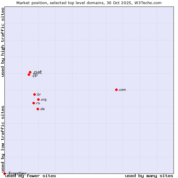 Market position of .net (Network providers) vs. .jp (Japan) vs. .frontier (Frontier brand)