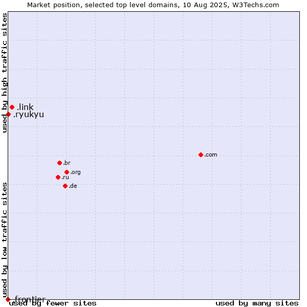 Market position of .link (Link) vs. .ryukyu (Ryukyu, region of Okinawa, Japan) vs. .frontier (Frontier brand)