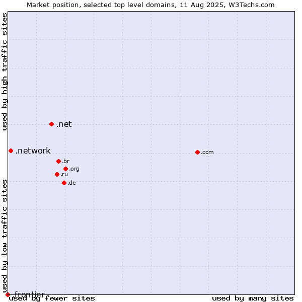 Market position of .net (Network providers) vs. .network (Network) vs. .frontier (Frontier brand)