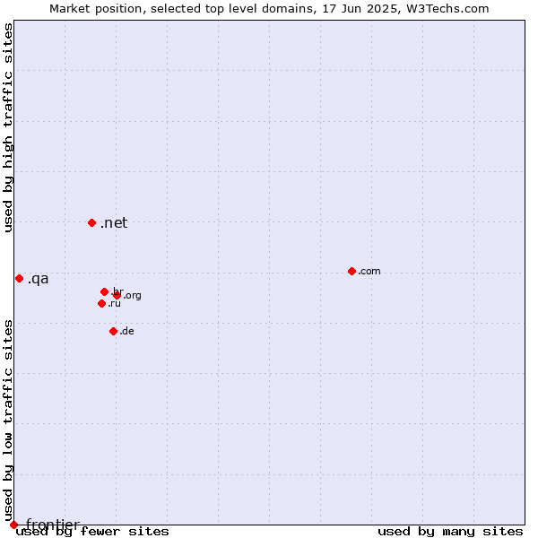 Market position of .net (Network providers) vs. .qa (Qatar) vs. .frontier (Frontier brand)