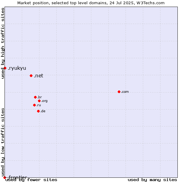 Market position of .net (Network providers) vs. .ryukyu (Ryukyu, region of Okinawa, Japan) vs. .frontier (Frontier brand)