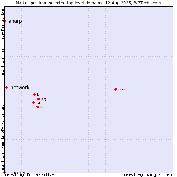 Market position of .network (Network) vs. .sharp (Sharp brand) vs. .frontier (Frontier brand)
