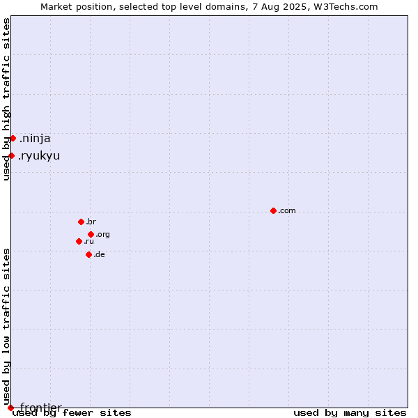 Market position of .ninja (Ninja) vs. .ryukyu (Ryukyu, region of Okinawa, Japan) vs. .frontier (Frontier brand)