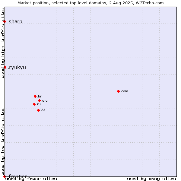 Market position of .ryukyu (Ryukyu, region of Okinawa, Japan) vs. .sharp (Sharp brand) vs. .frontier (Frontier brand)