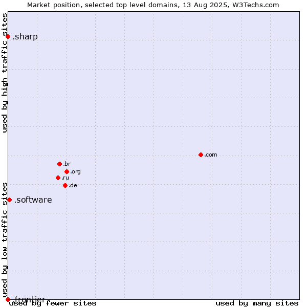 Market position of .software (Software) vs. .sharp (Sharp brand) vs. .frontier (Frontier brand)