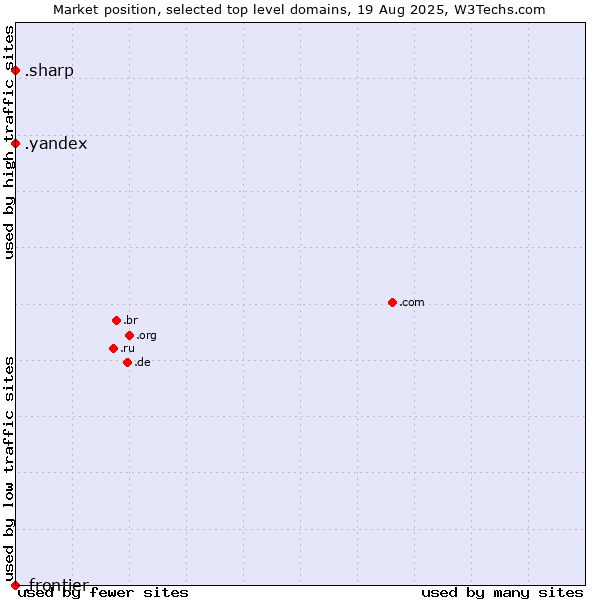 Market position of .yandex (Yandex brand) vs. .sharp (Sharp brand) vs. .frontier (Frontier brand)
