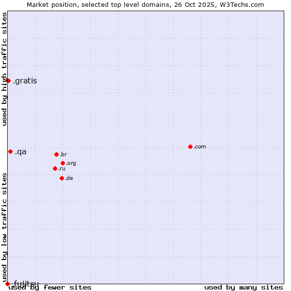 Market position of .qa (Qatar) vs. .gratis (Gratis) vs. .fujitsu (Fujitsu brand)