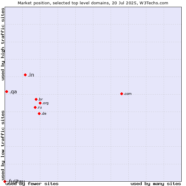 Market position of .in (India) vs. .qa (Qatar) vs. .fujitsu (Fujitsu brand)